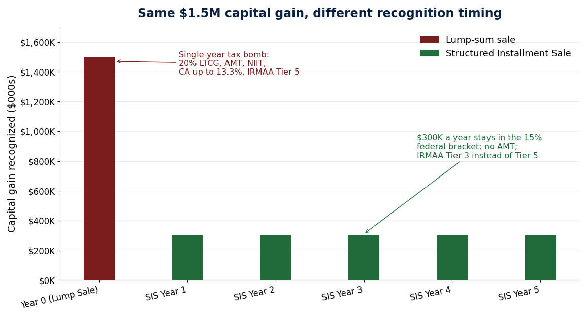 Capital gain recognition: $1.5M in one year from a lump sale vs $300K a year for 5 years from a structured installment sale