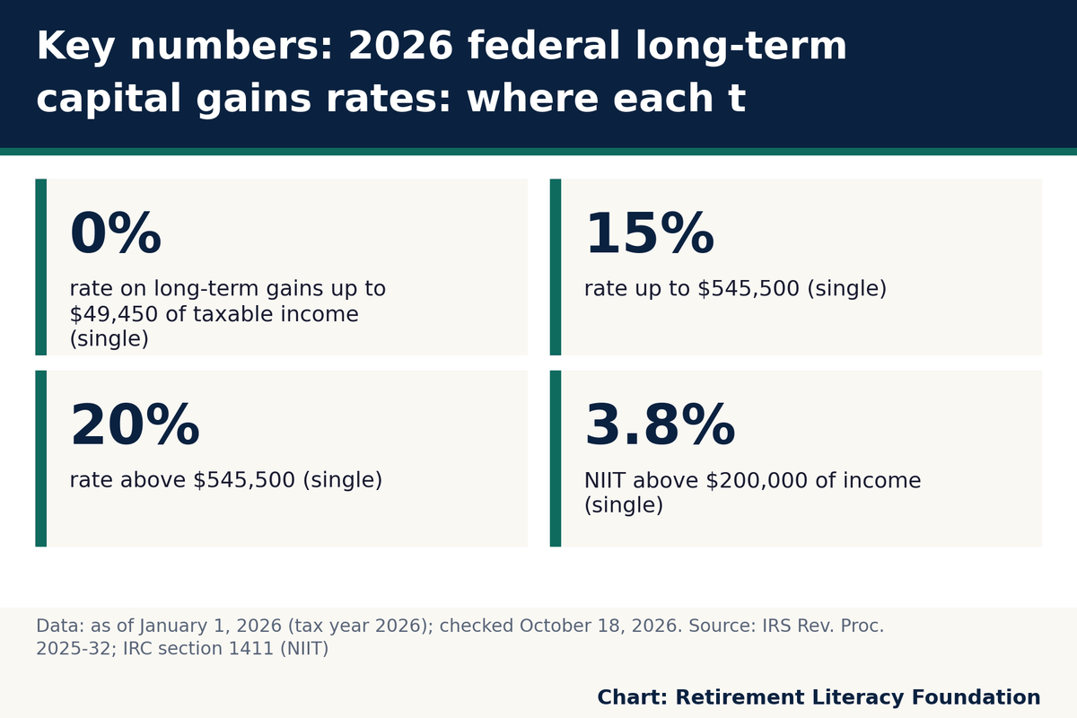 Key numbers: 0% rate on long-term gains up to $49,450 of taxable income (single); 15% rate up to $545,500 (single)