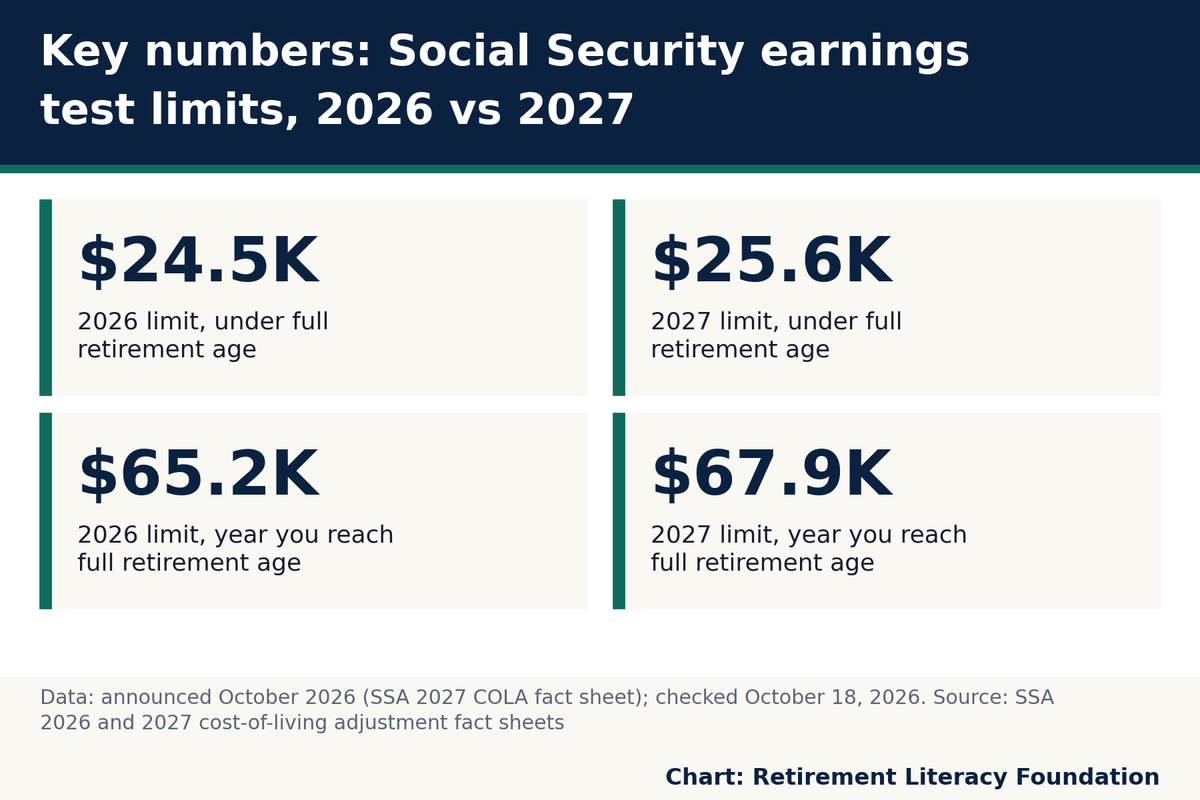 Key numbers: $24.5K 2026 limit, under full retirement age; $25.6K 2027 limit, under full retirement age