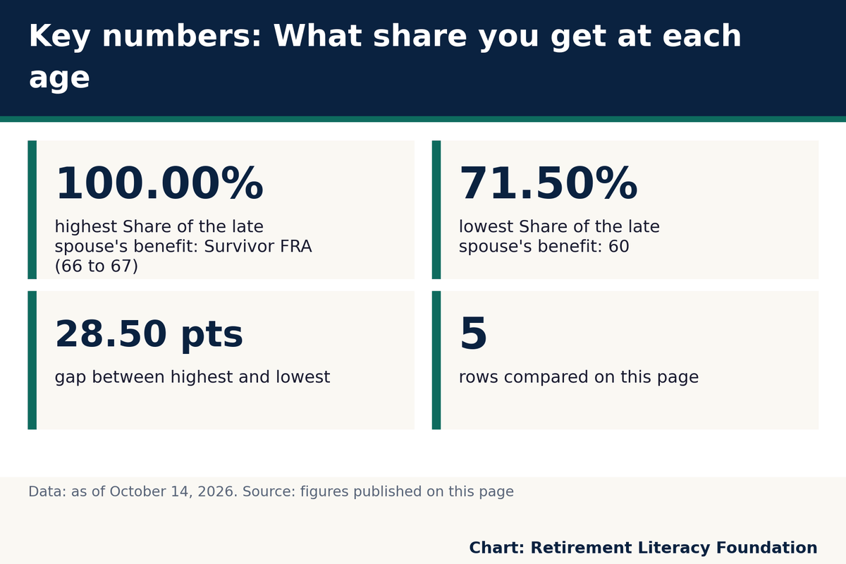 Key numbers: 100.00% highest Share of the late spouse's benefit: Survivor FRA (66 to 67); 71.50% lowest Share of the late.