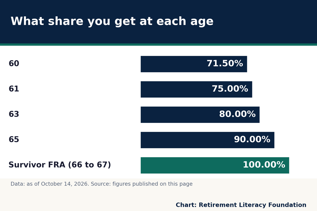 Share of the late spouse's benefit: 100.00% for Survivor FRA (66 to 67) down to 71.50% for 60 (as of 10/14/2026)