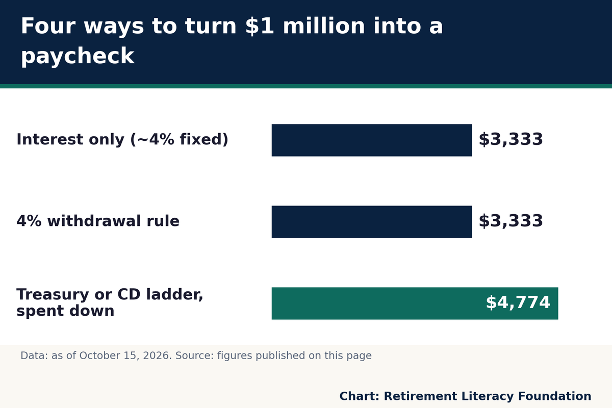 Est. monthly income: $4,774 for Treasury or CD ladder, s down to $3,333 for Interest only (~4% fixed (as of 10/15/2026)