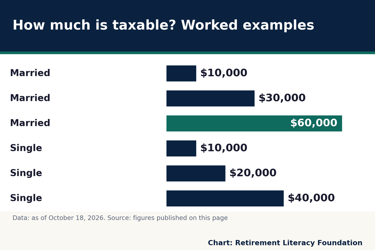 How Much of Your Social Security Is Taxa: Other income $60,000 (Married) high, $10,000 (Married) low, 10/18/2026