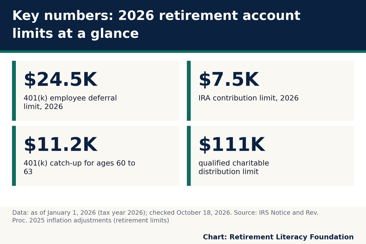 Key numbers: $24.5K 401(k) employee deferral limit, 2026; $7.5K IRA contribution limit, 2026