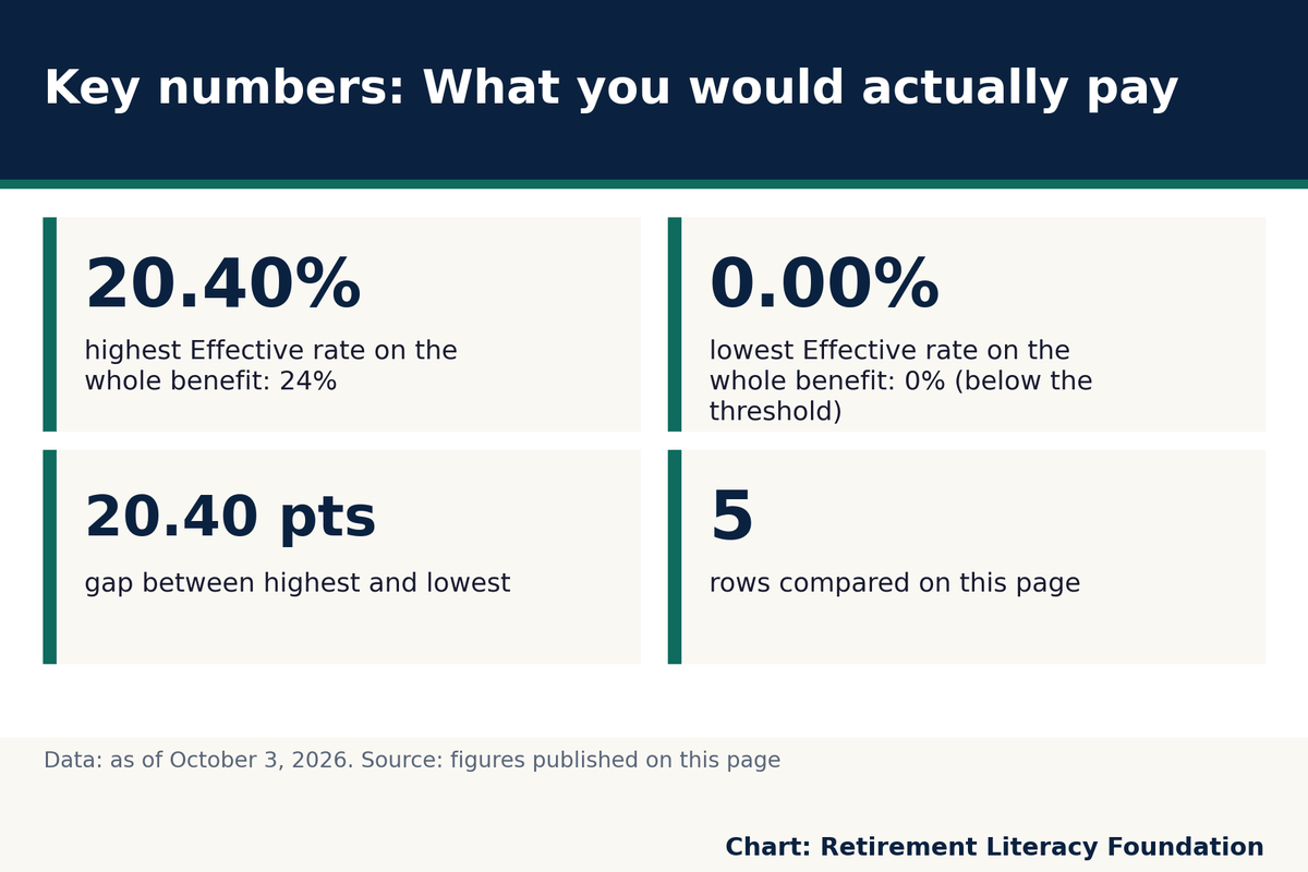 Key numbers: 20.40% highest Effective rate on the whole benefit: 24%; 0.00% lowest Effective rate on the whole benefit: 0%.