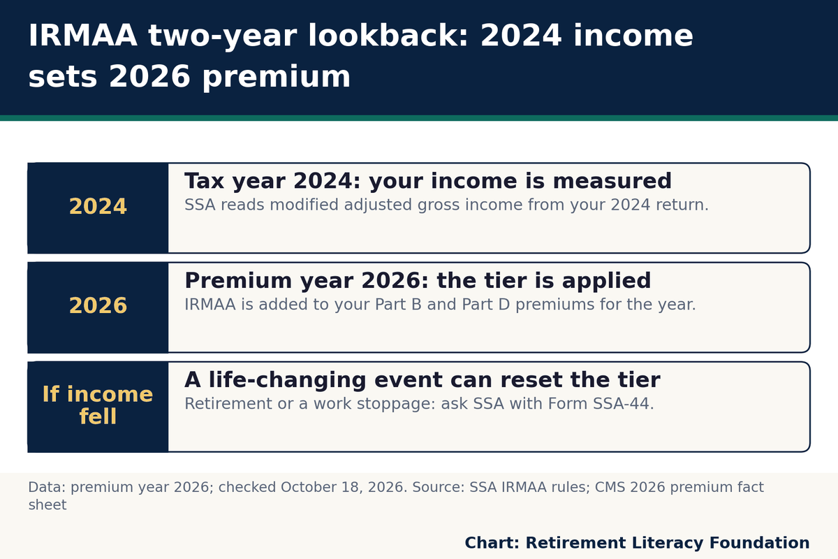 IRMAA looks back two years: 2024 income sets 2026 Medicare premiums, and Form SSA-44 can reset it after a life event