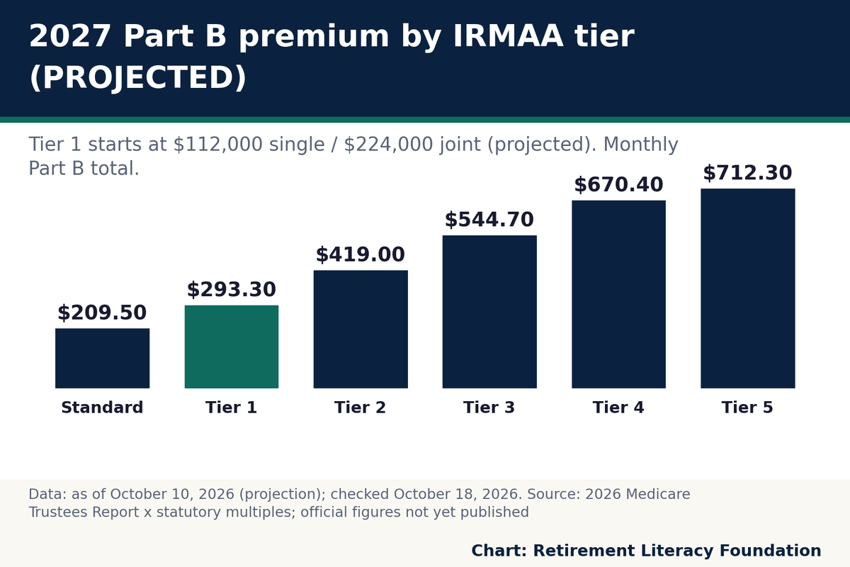 Projected 2027 Part B premium: $209.50 standard, $293.30 at tier 1, up to $712.30; not yet official
