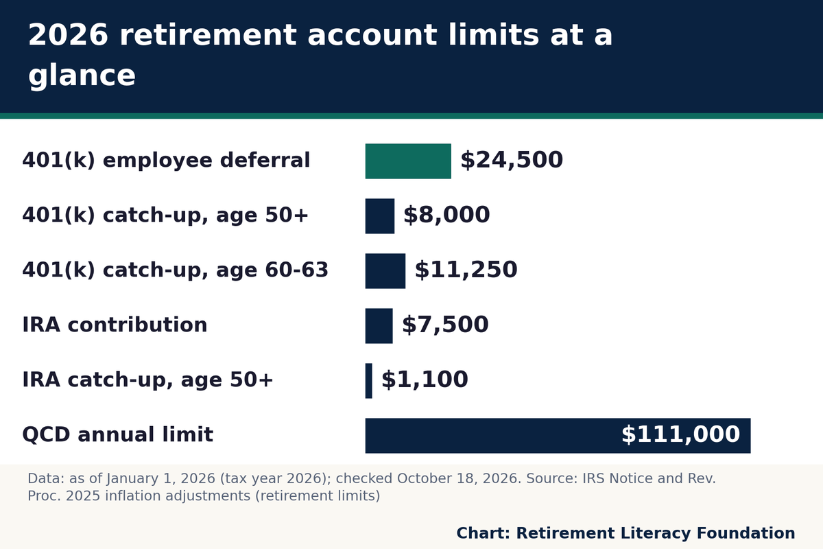 2026 limits: $24,500 401(k) deferral, $7,500 IRA, $111,000 QCD, plus catch-up contributions after 50