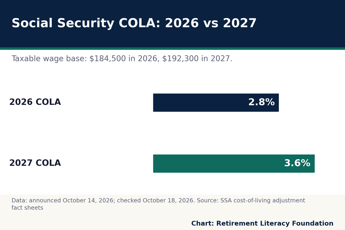 Social Security's 2027 COLA is 3.6%, up from 2.8% in 2026; the taxable wage base rises to $192,300