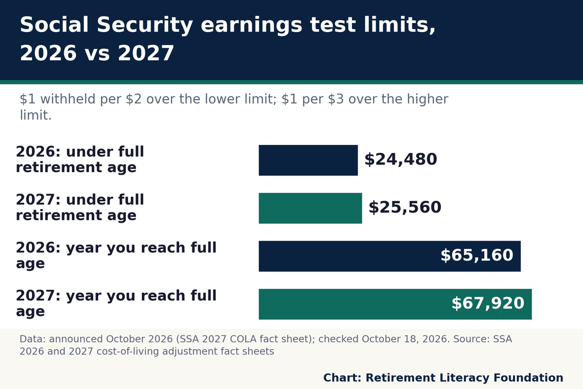 The Social Security earnings test limit is $25,560 in 2027 for people under full retirement age, up from $24,480 in 2026