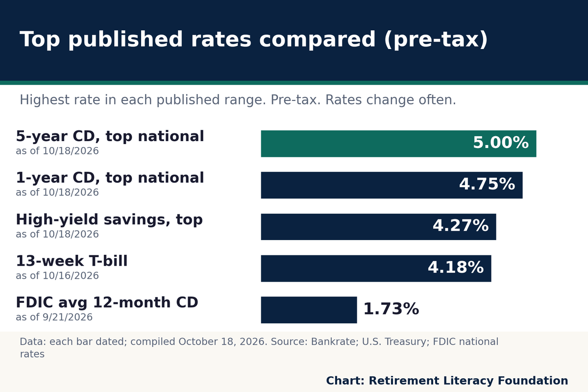 Top published rates, Oct 2026: 5-year CD 5.00%, 1-year CD 4.75%, High-yield savings 4.27%; FDIC average CD 1.73%